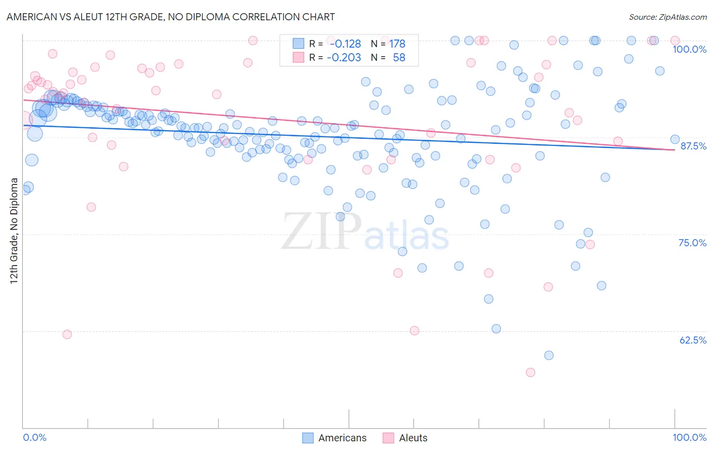 American vs Aleut 12th Grade, No Diploma
