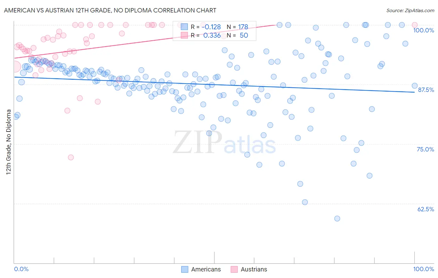American vs Austrian 12th Grade, No Diploma