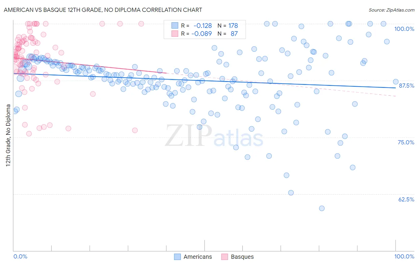 American vs Basque 12th Grade, No Diploma