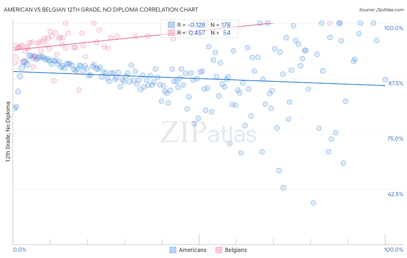 American vs Belgian 12th Grade, No Diploma