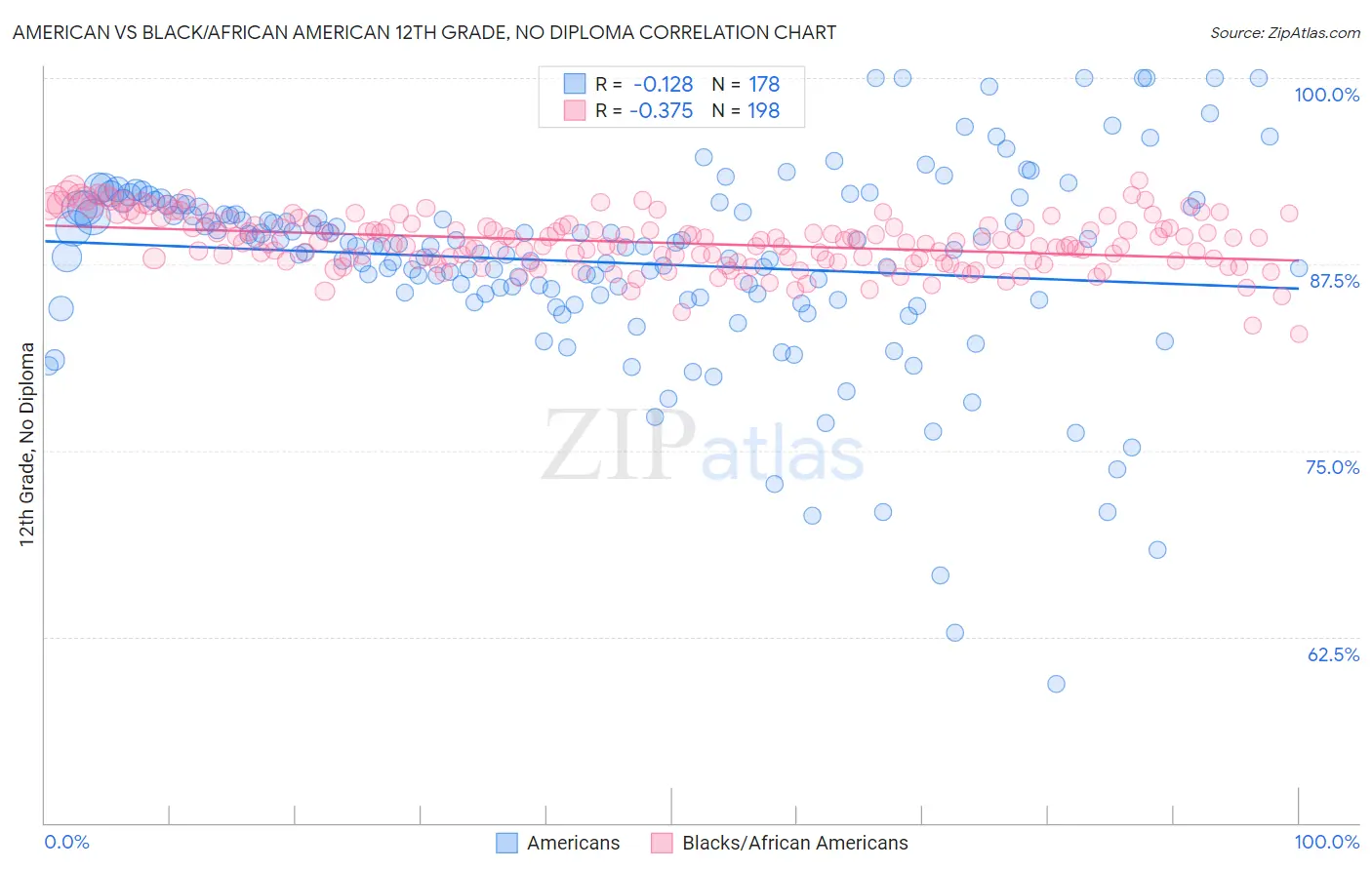 American vs Black/African American 12th Grade, No Diploma