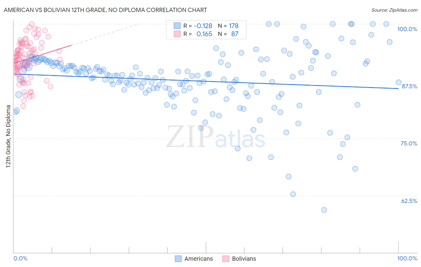 American vs Bolivian 12th Grade, No Diploma