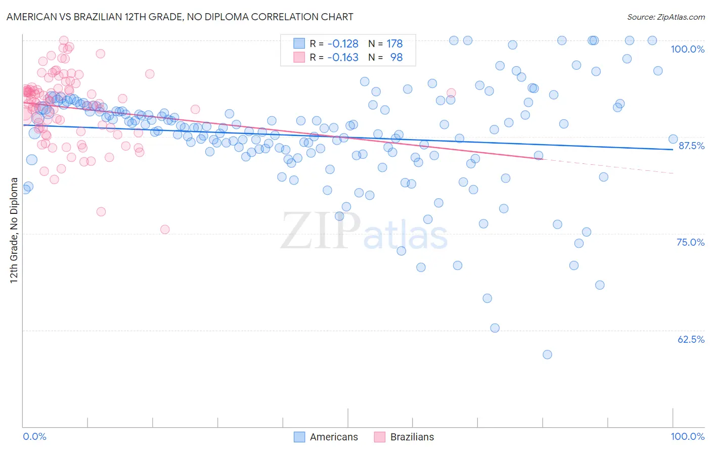 American vs Brazilian 12th Grade, No Diploma