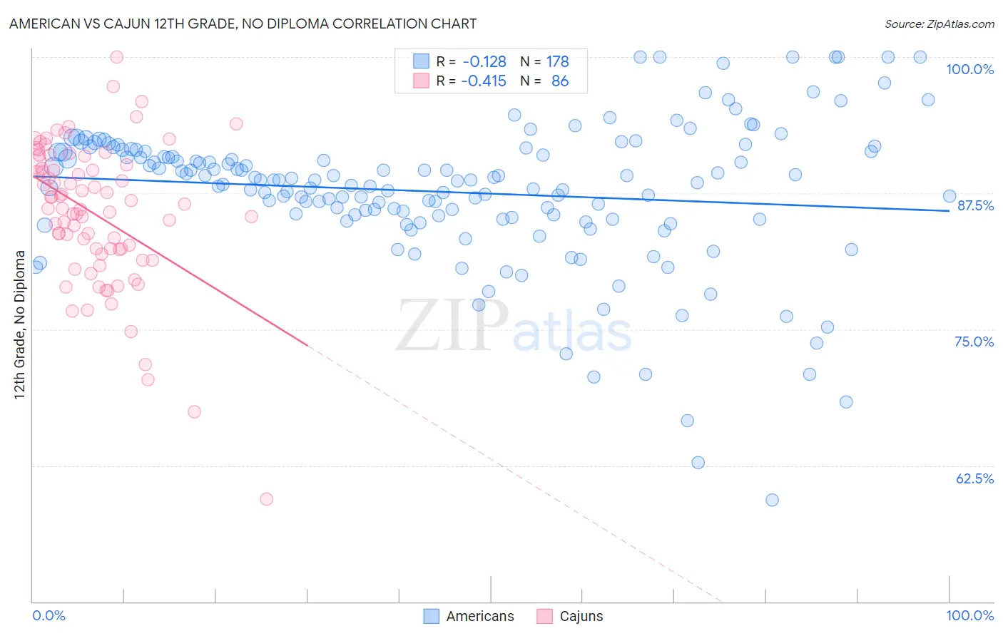 American vs Cajun 12th Grade, No Diploma