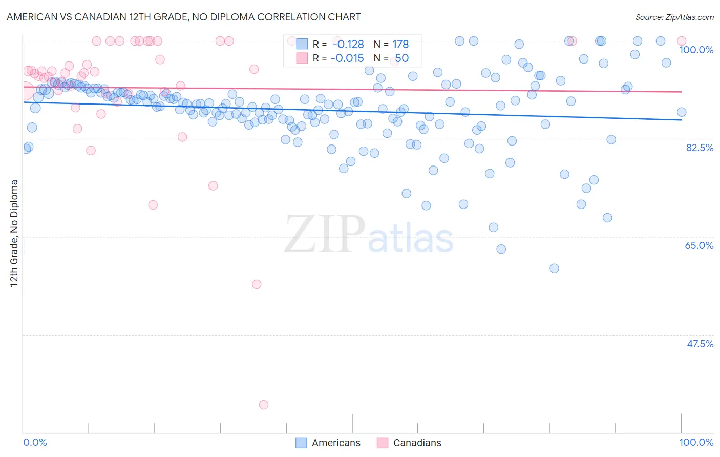 American vs Canadian 12th Grade, No Diploma