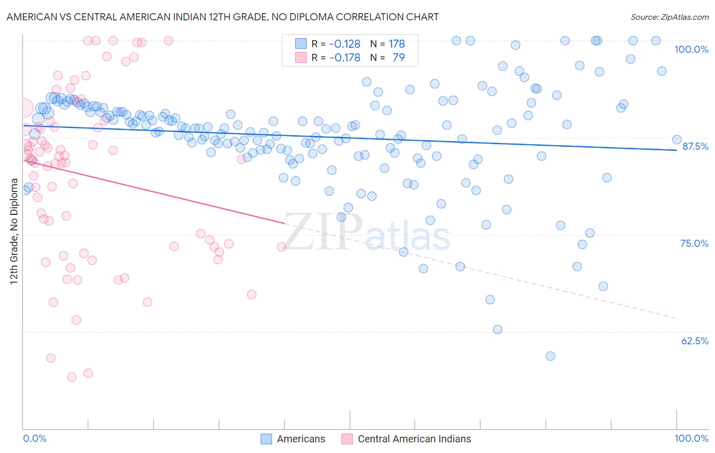 American vs Central American Indian 12th Grade, No Diploma