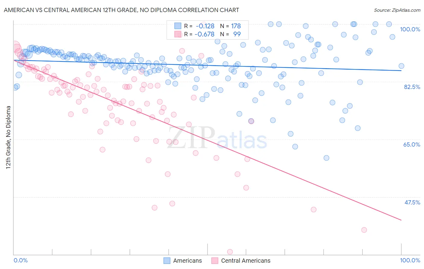 American vs Central American 12th Grade, No Diploma