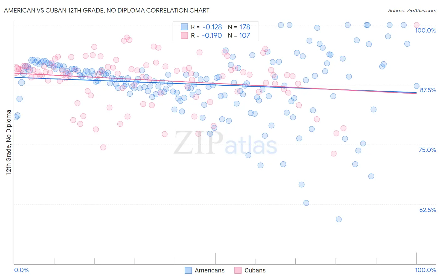 American vs Cuban 12th Grade, No Diploma