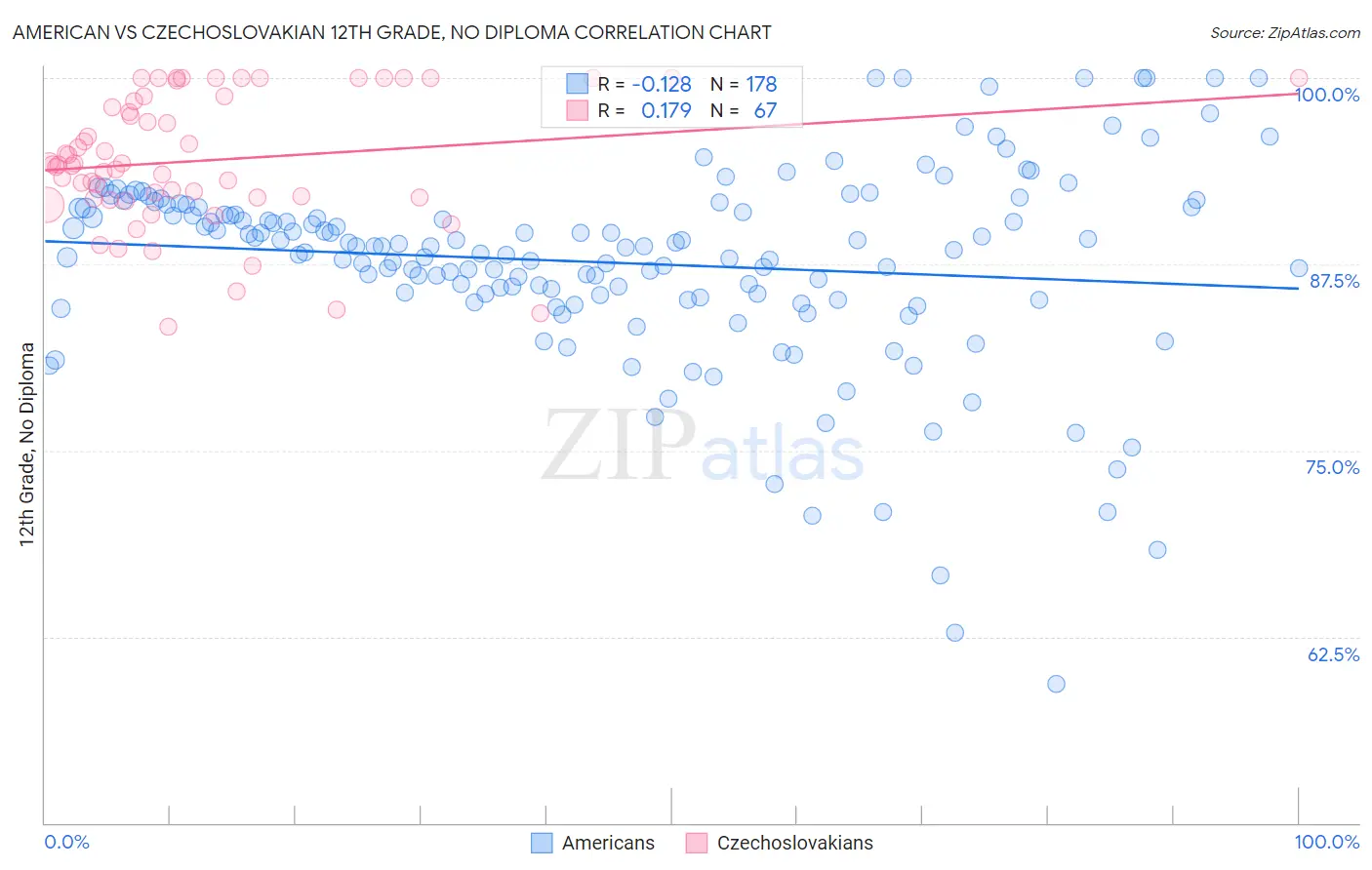 American vs Czechoslovakian 12th Grade, No Diploma