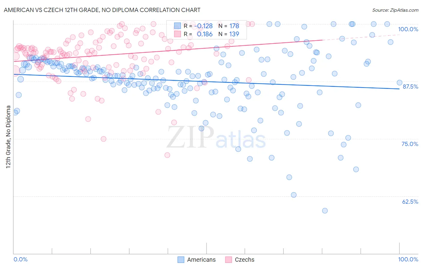 American vs Czech 12th Grade, No Diploma