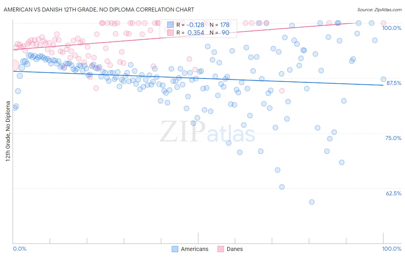 American vs Danish 12th Grade, No Diploma