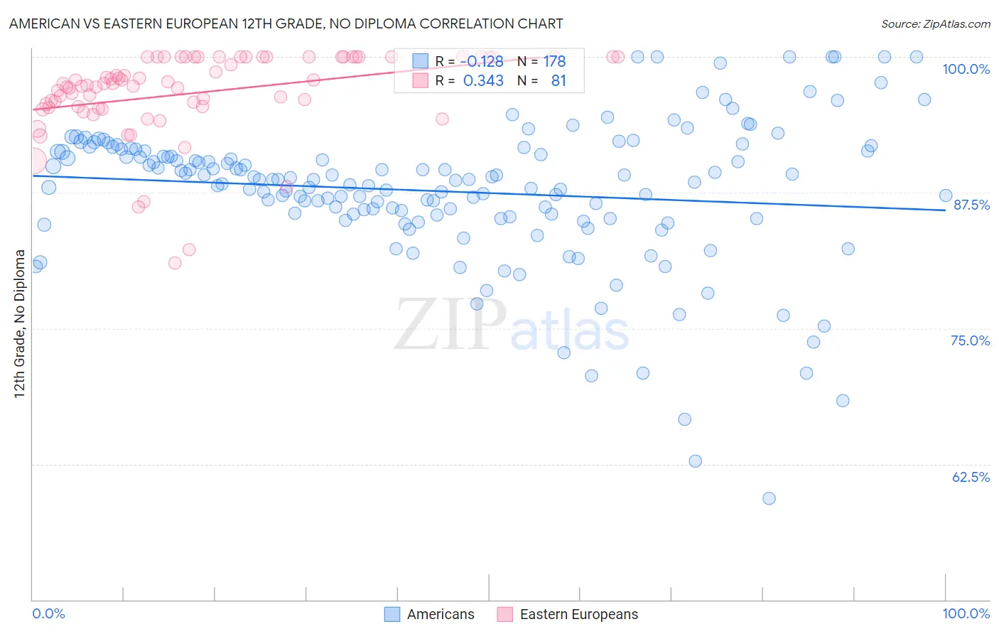 American vs Eastern European 12th Grade, No Diploma