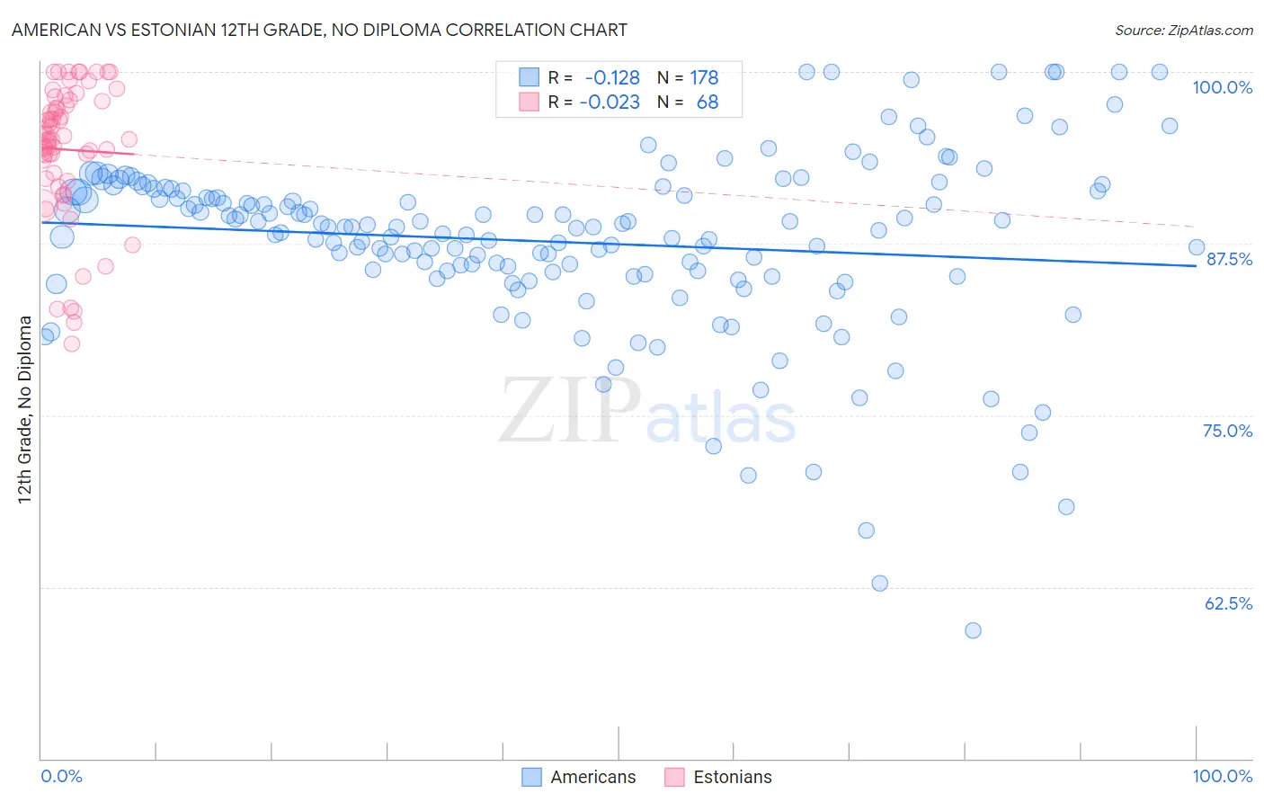 American vs Estonian 12th Grade, No Diploma