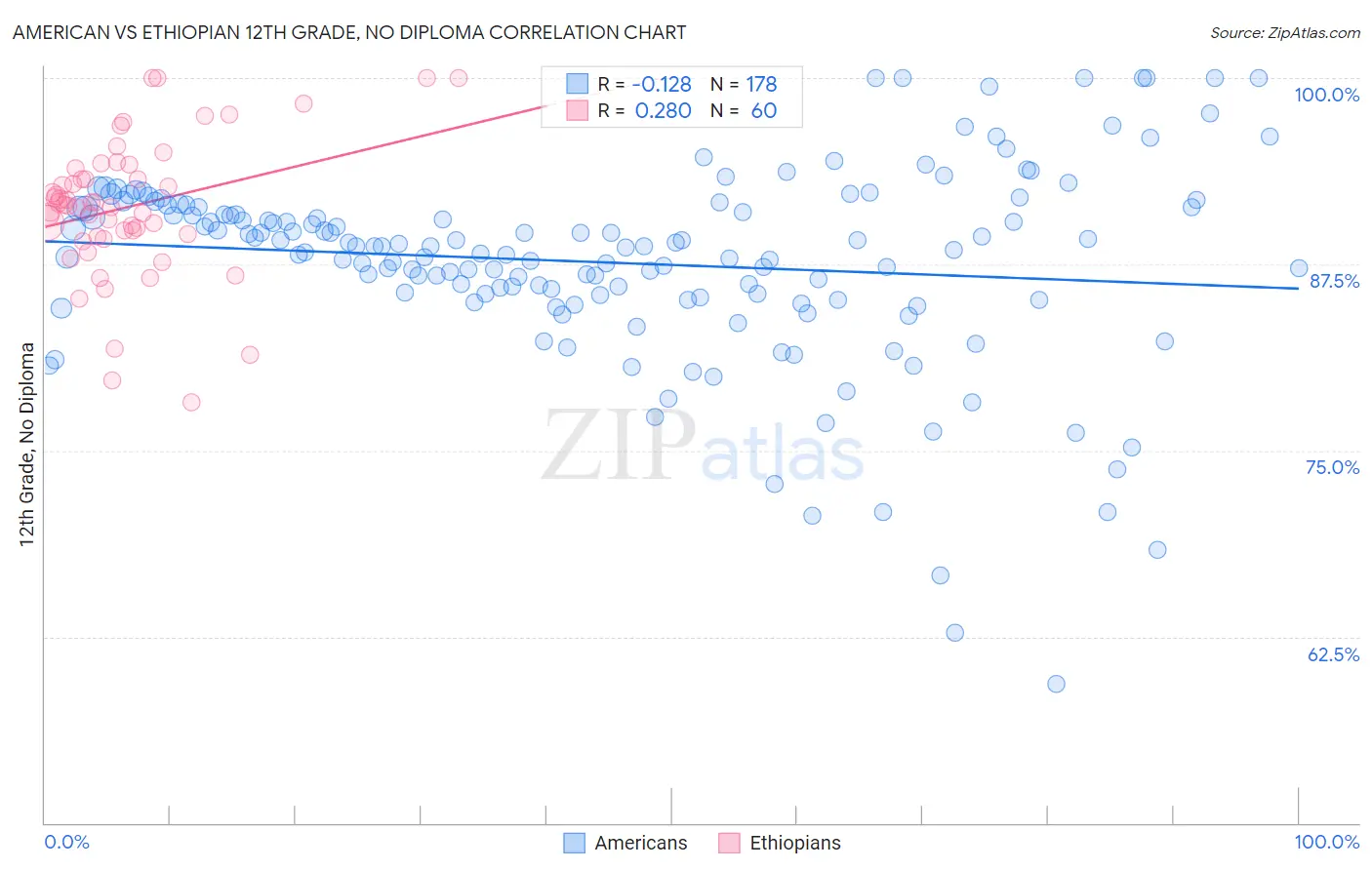 American vs Ethiopian 12th Grade, No Diploma