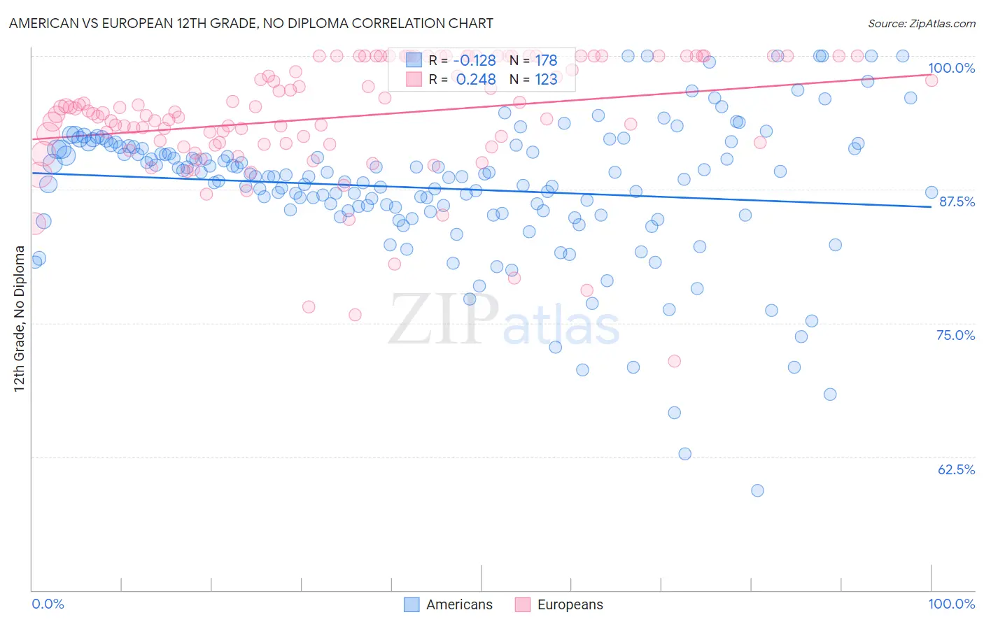 American vs European 12th Grade, No Diploma