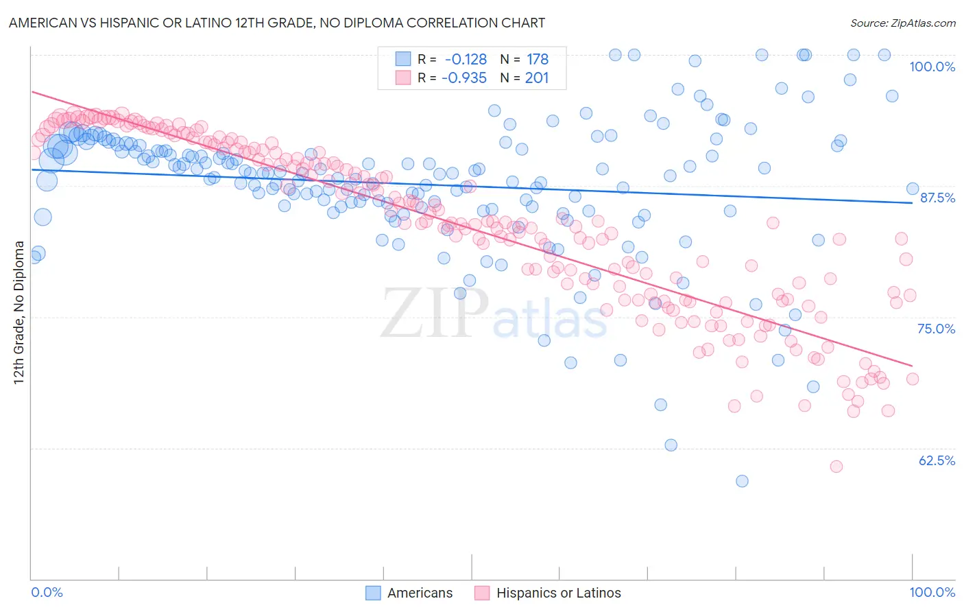 American vs Hispanic or Latino 12th Grade, No Diploma
