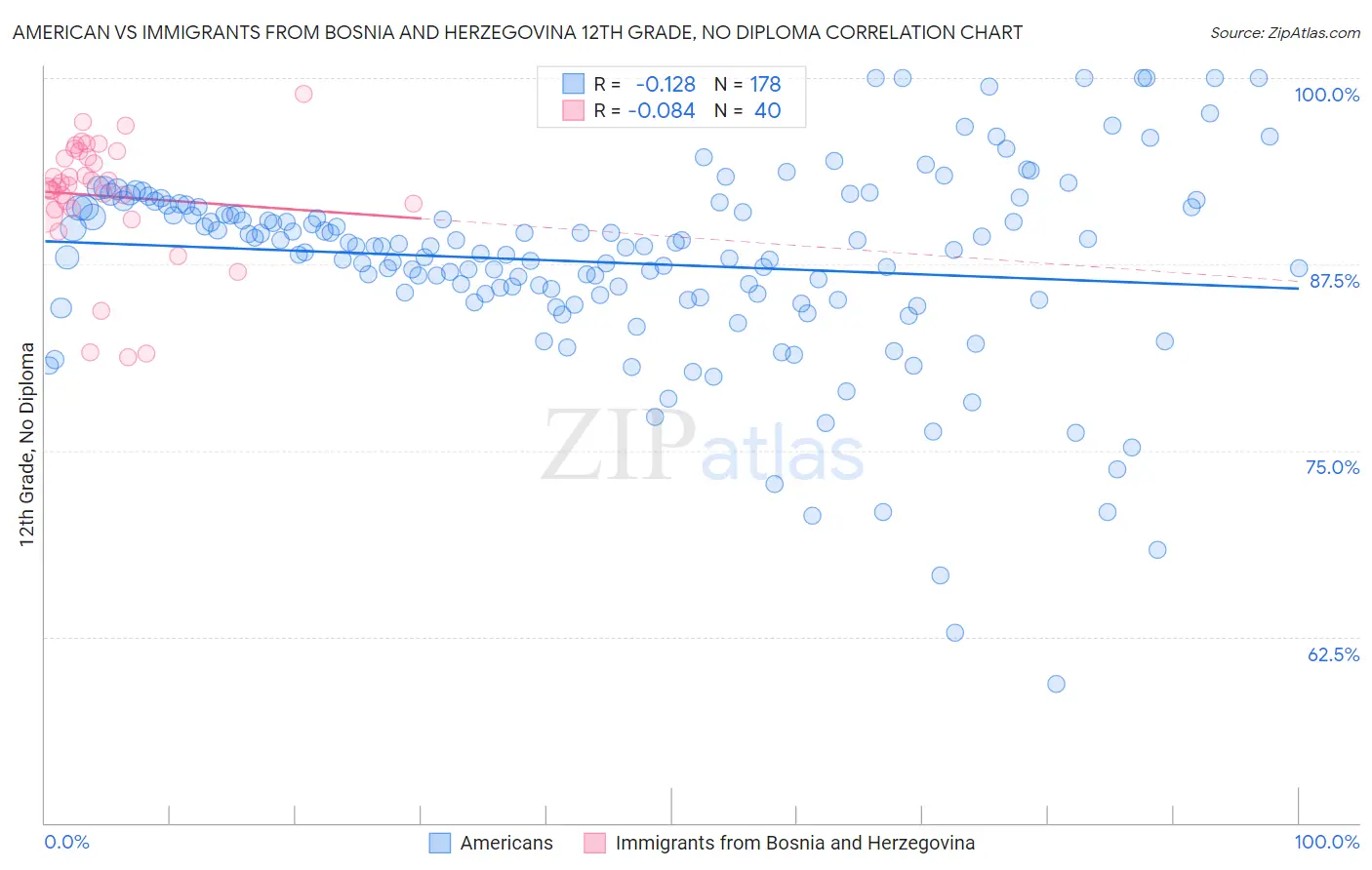 American vs Immigrants from Bosnia and Herzegovina 12th Grade, No Diploma