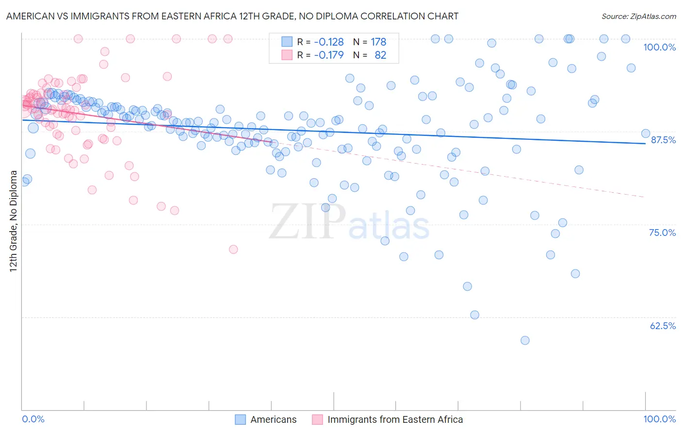 American vs Immigrants from Eastern Africa 12th Grade, No Diploma