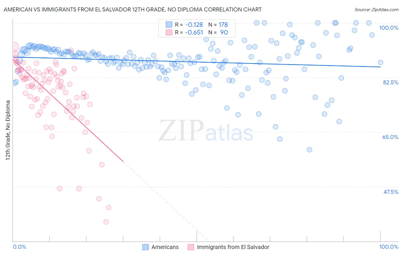 American vs Immigrants from El Salvador 12th Grade, No Diploma