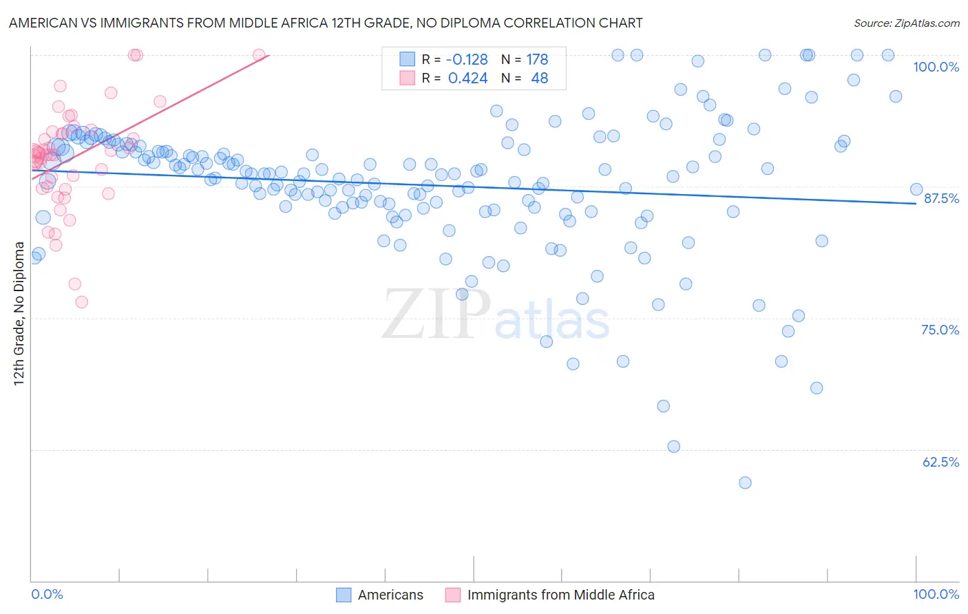 American vs Immigrants from Middle Africa 12th Grade, No Diploma