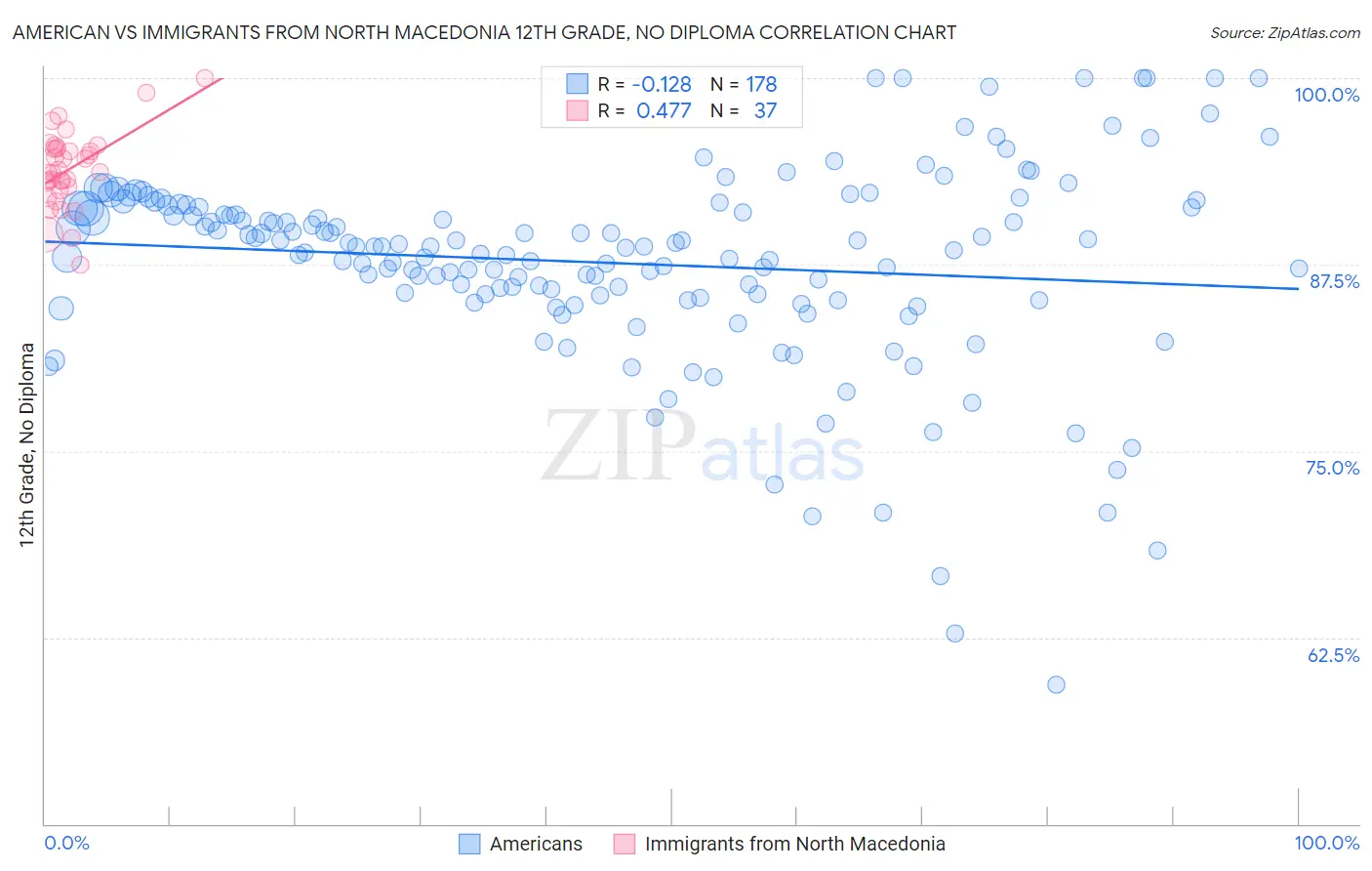 American vs Immigrants from North Macedonia 12th Grade, No Diploma