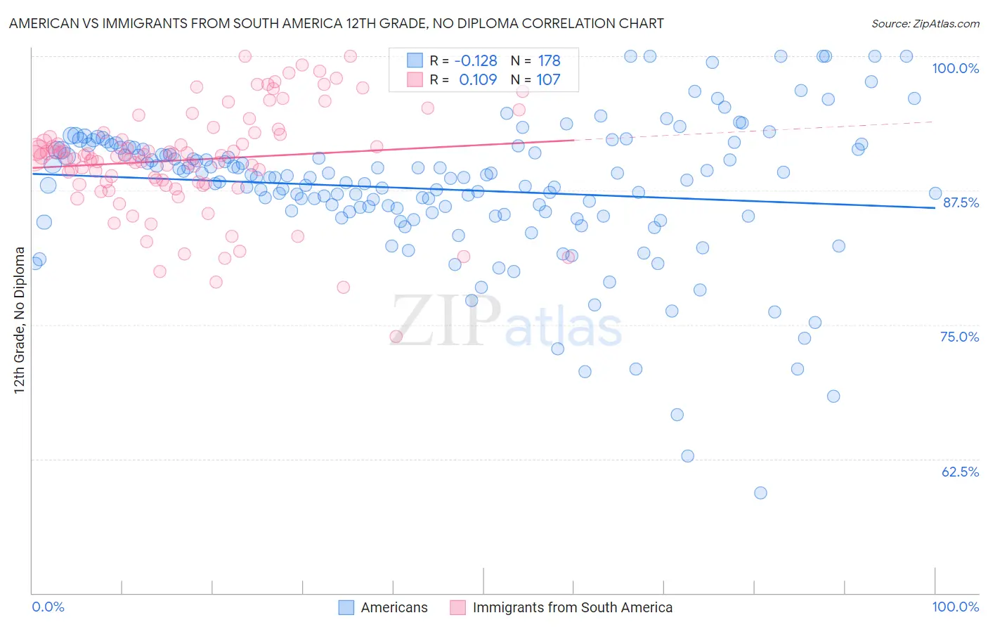American vs Immigrants from South America 12th Grade, No Diploma