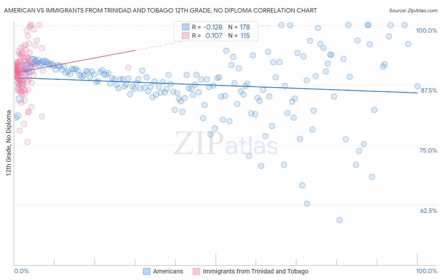 American vs Immigrants from Trinidad and Tobago 12th Grade, No Diploma