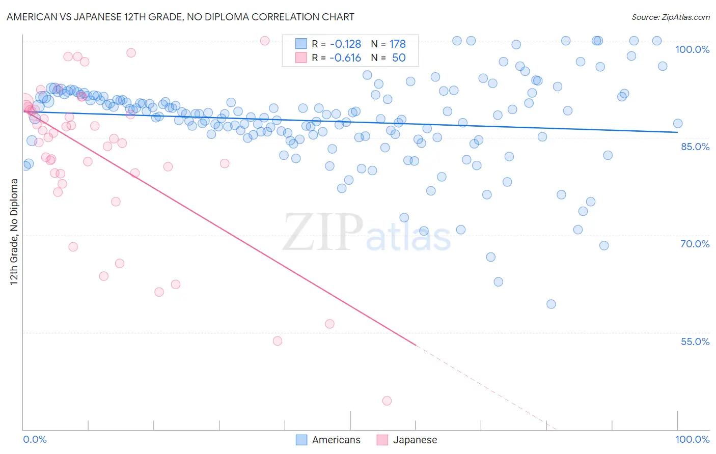 American vs Japanese 12th Grade, No Diploma