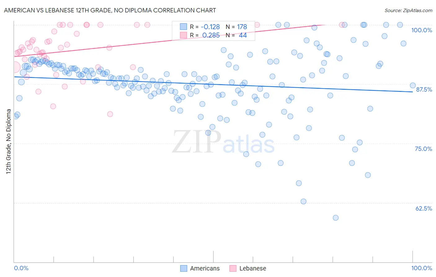American vs Lebanese 12th Grade, No Diploma