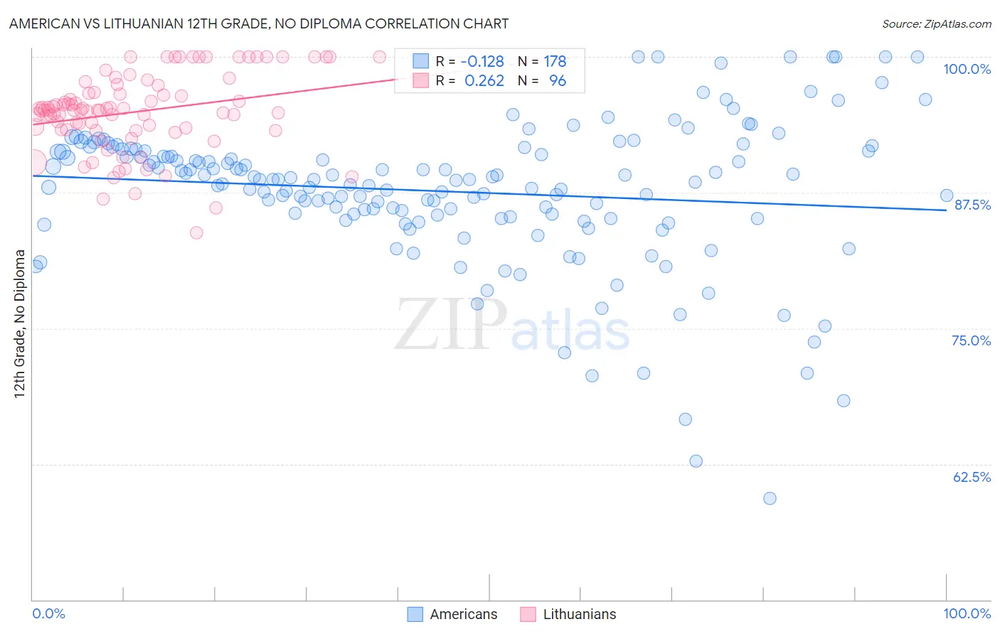 American vs Lithuanian 12th Grade, No Diploma