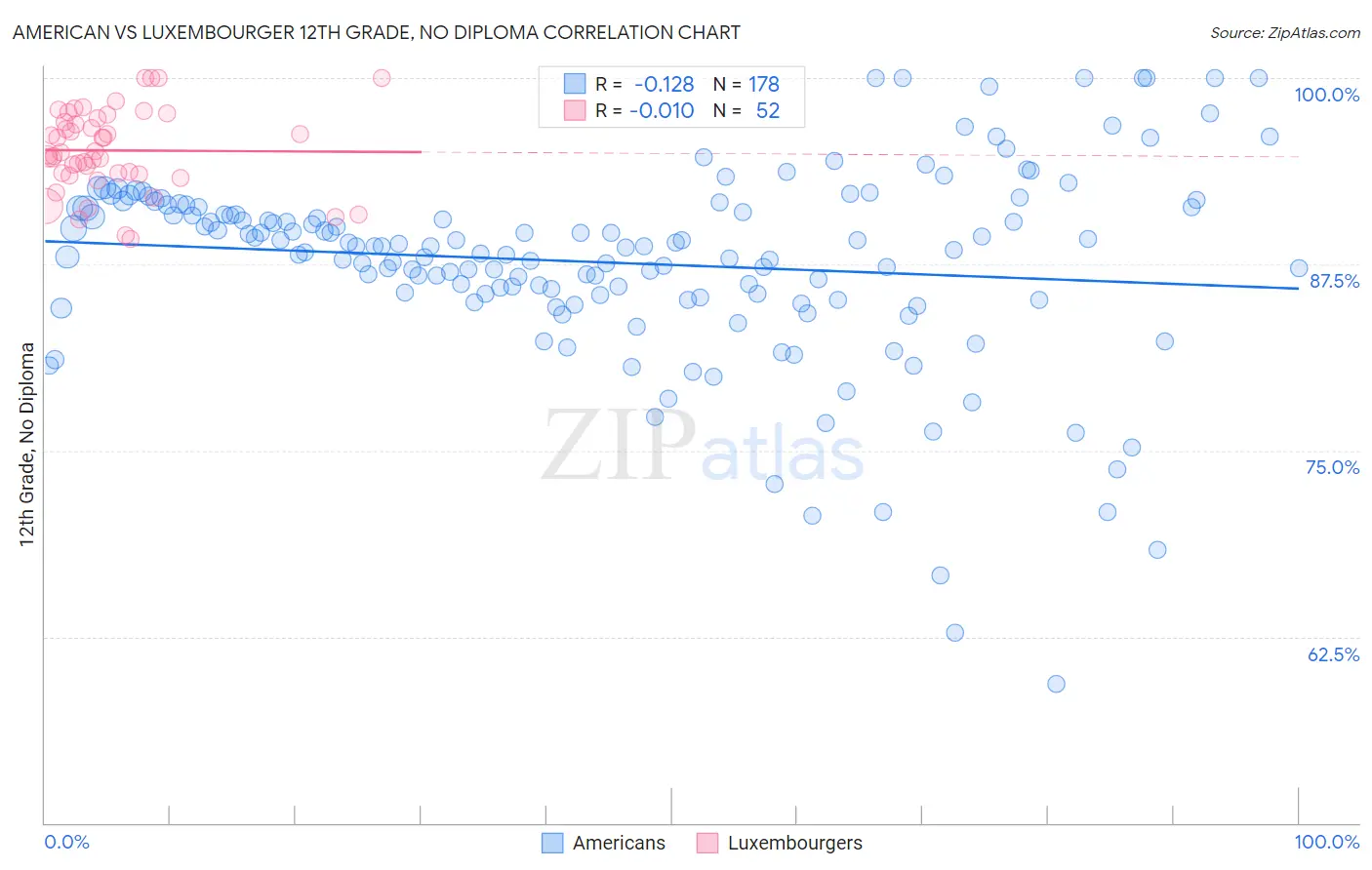 American vs Luxembourger 12th Grade, No Diploma