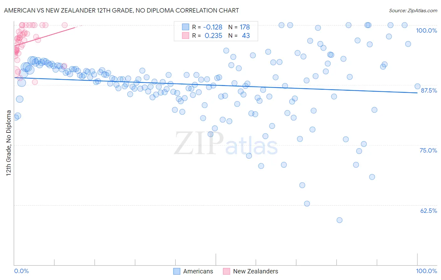 American vs New Zealander 12th Grade, No Diploma