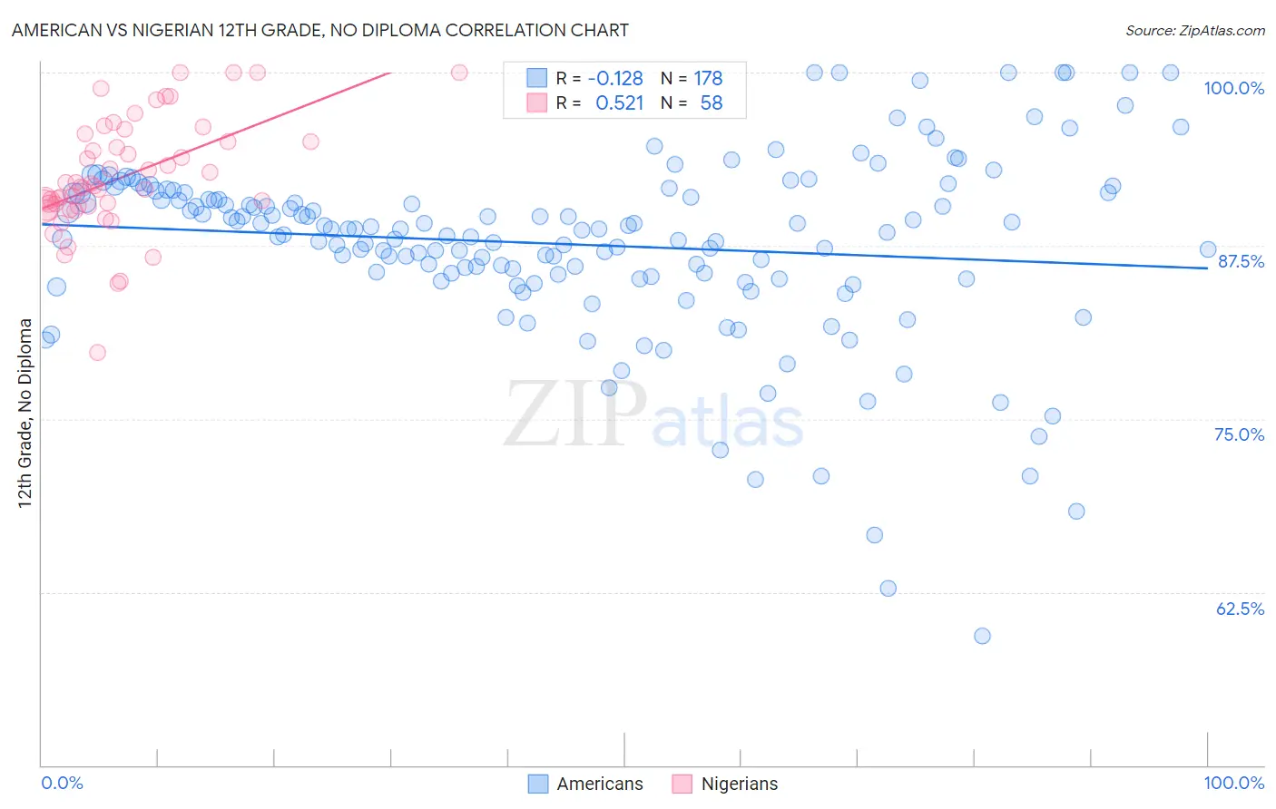 American vs Nigerian 12th Grade, No Diploma