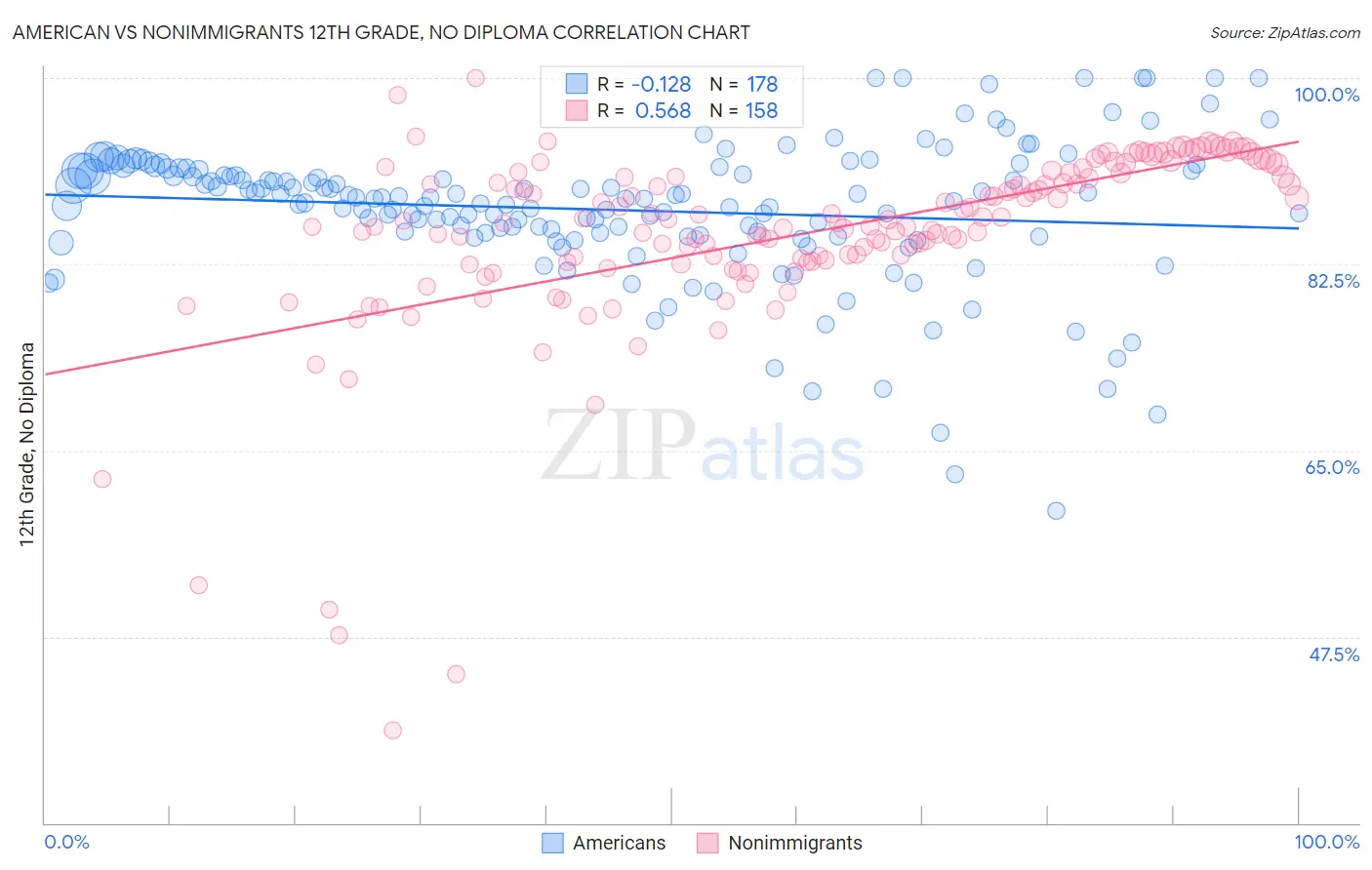 American vs Nonimmigrants 12th Grade, No Diploma