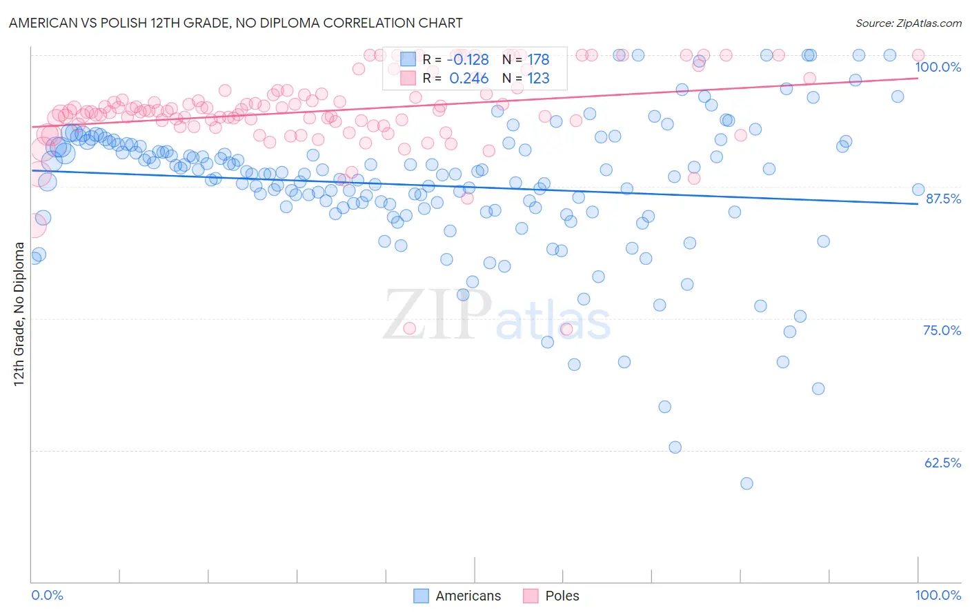 American vs Polish 12th Grade, No Diploma