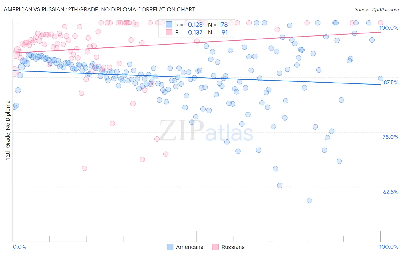 American vs Russian 12th Grade, No Diploma