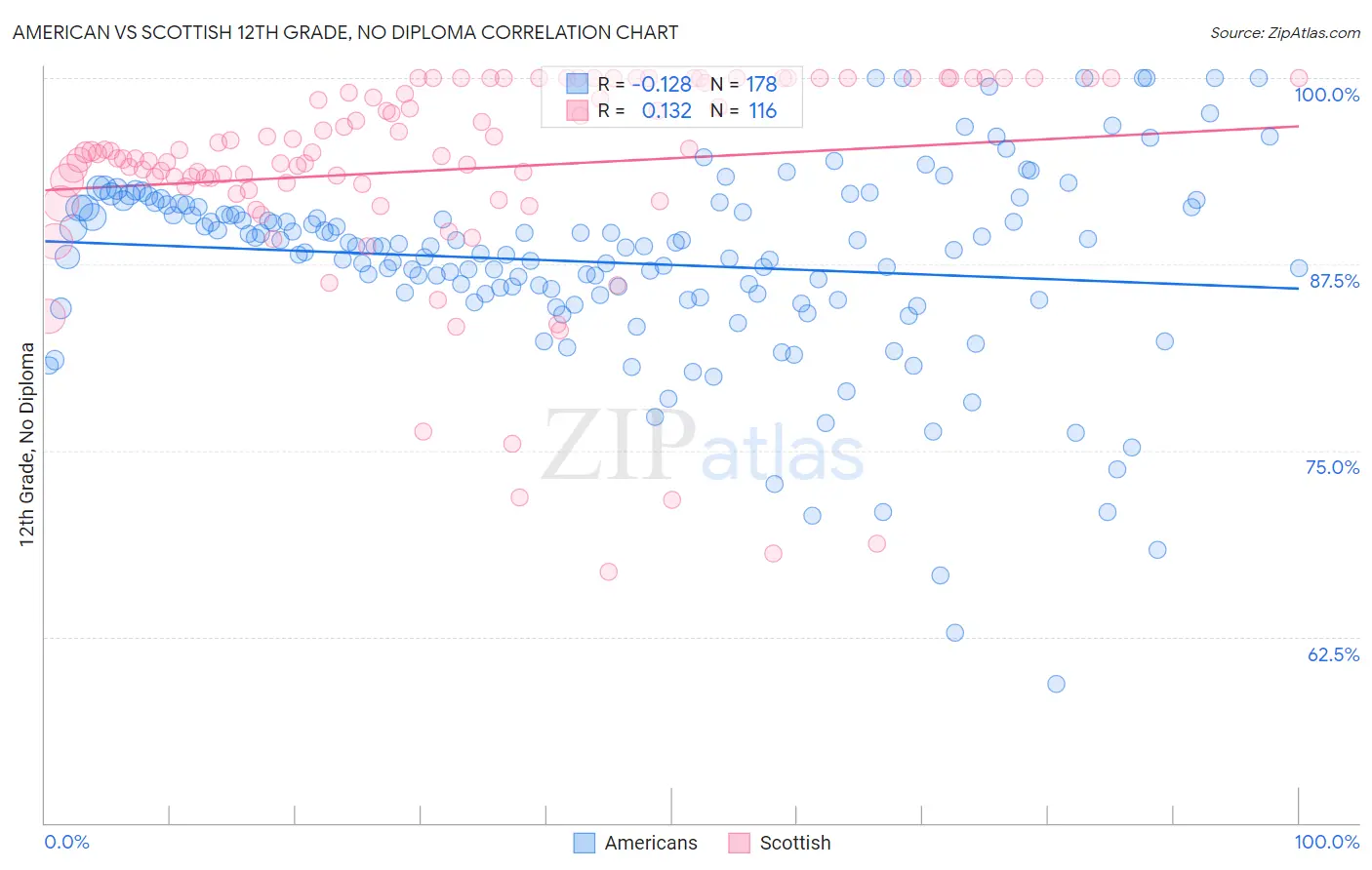 American vs Scottish 12th Grade, No Diploma