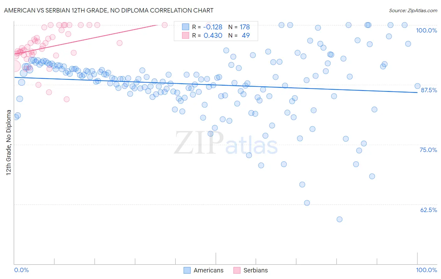 American vs Serbian 12th Grade, No Diploma