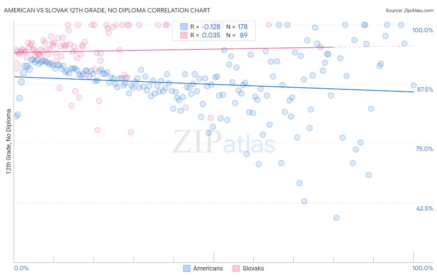 American vs Slovak 12th Grade, No Diploma