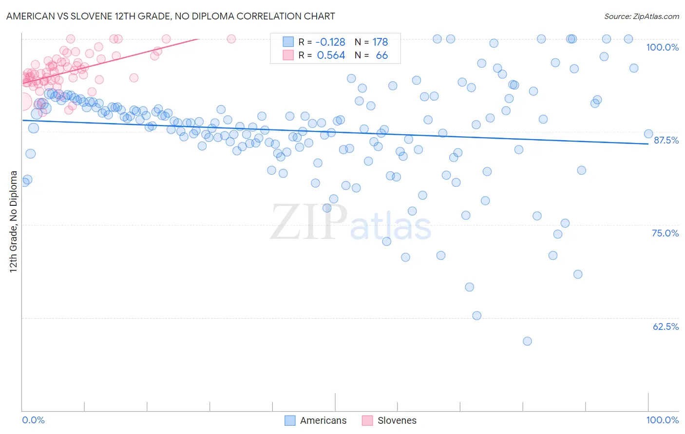 American vs Slovene 12th Grade, No Diploma