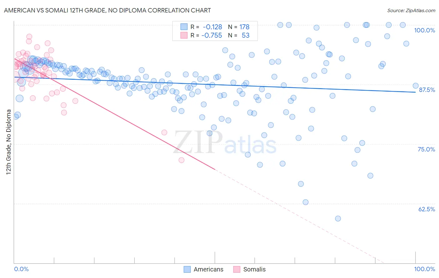 American vs Somali 12th Grade, No Diploma