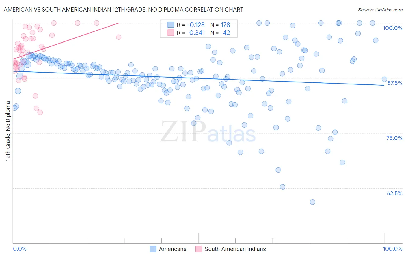 American vs South American Indian 12th Grade, No Diploma