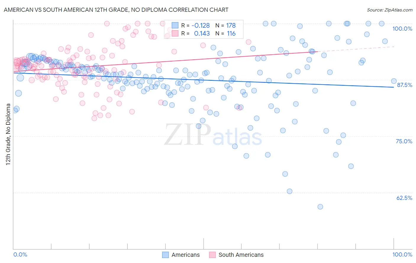 American vs South American 12th Grade, No Diploma