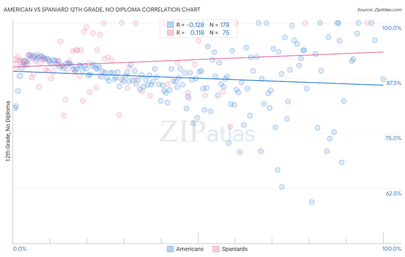 American vs Spaniard 12th Grade, No Diploma