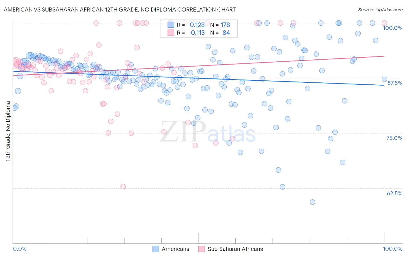 American vs Subsaharan African 12th Grade, No Diploma