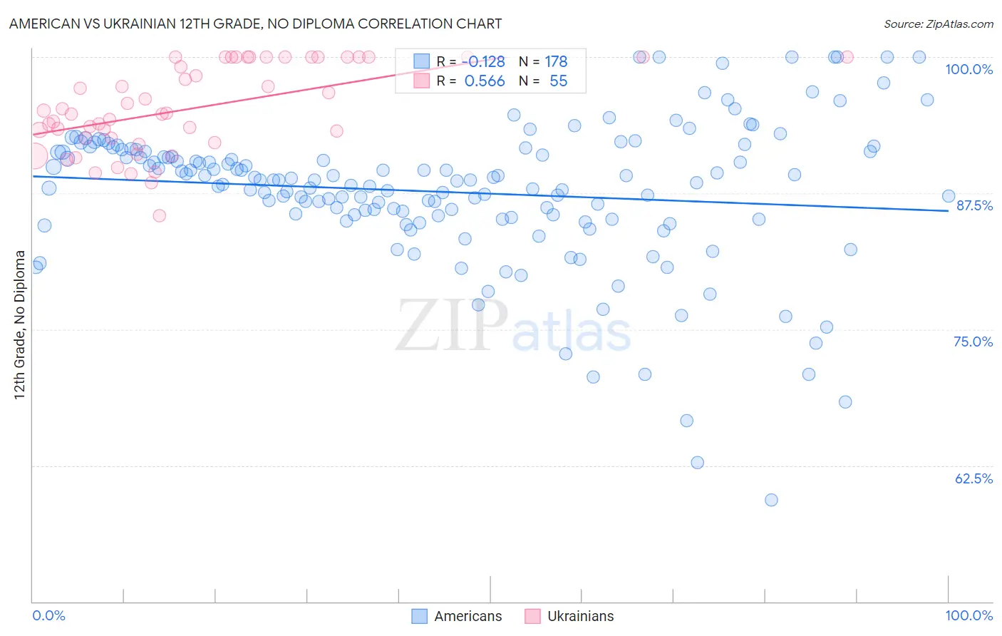 American vs Ukrainian 12th Grade, No Diploma