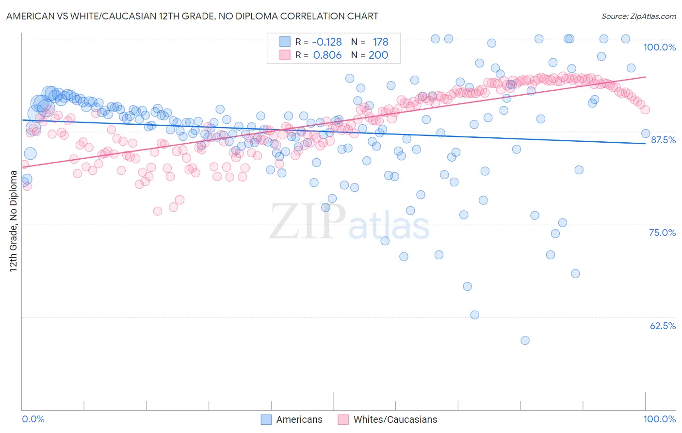 American vs White/Caucasian 12th Grade, No Diploma
