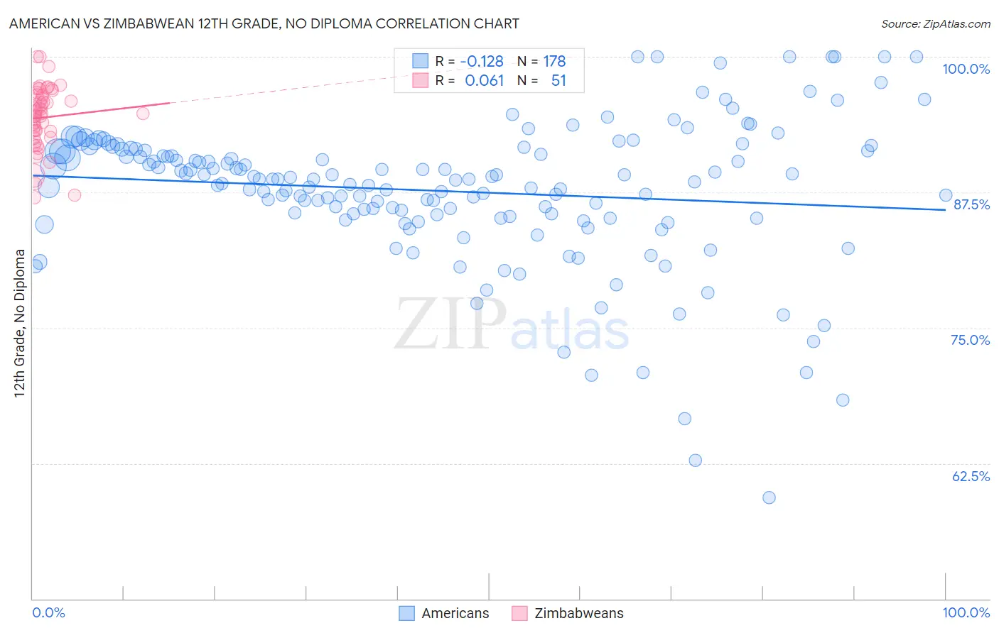 American vs Zimbabwean 12th Grade, No Diploma