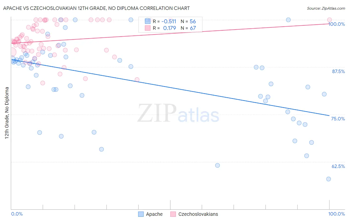 Apache vs Czechoslovakian 12th Grade, No Diploma