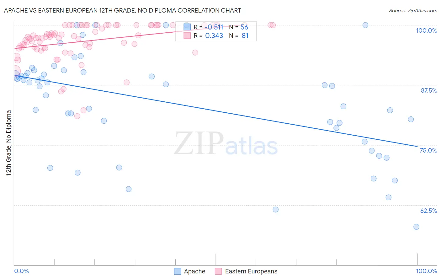 Apache vs Eastern European 12th Grade, No Diploma
